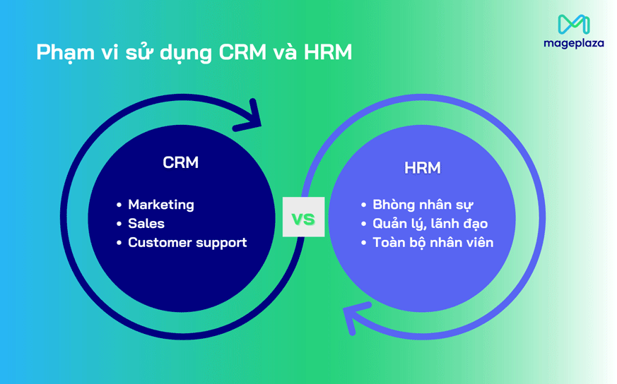 Phạm vi sử dụng CRM và HRM