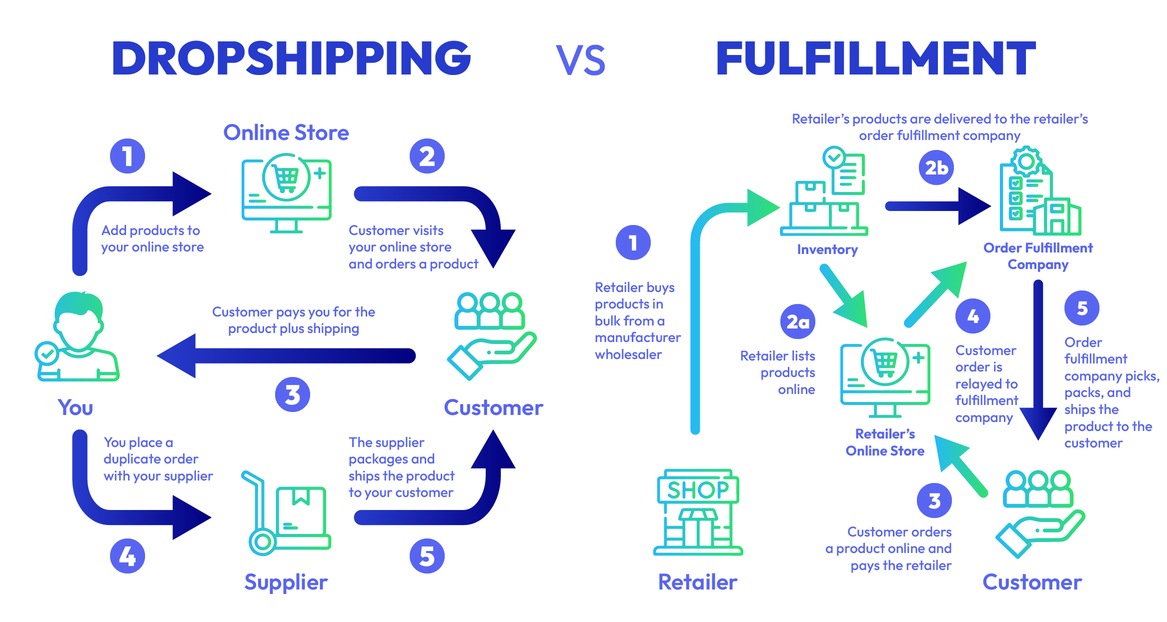 Dropshipping vs Fulfillment