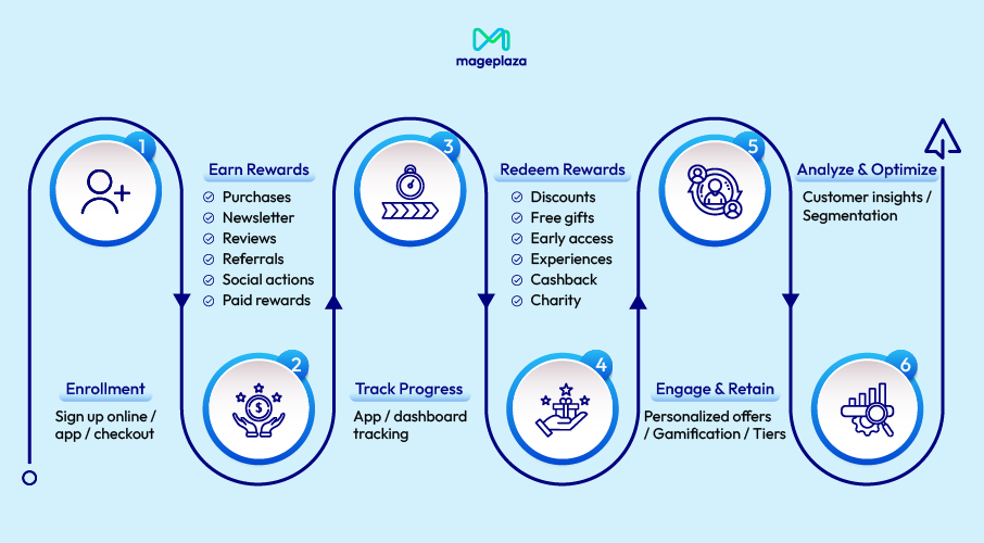 How loyalty programs work process