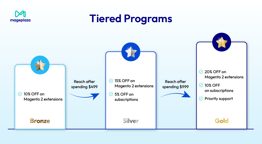 Tiered reward loyalty program