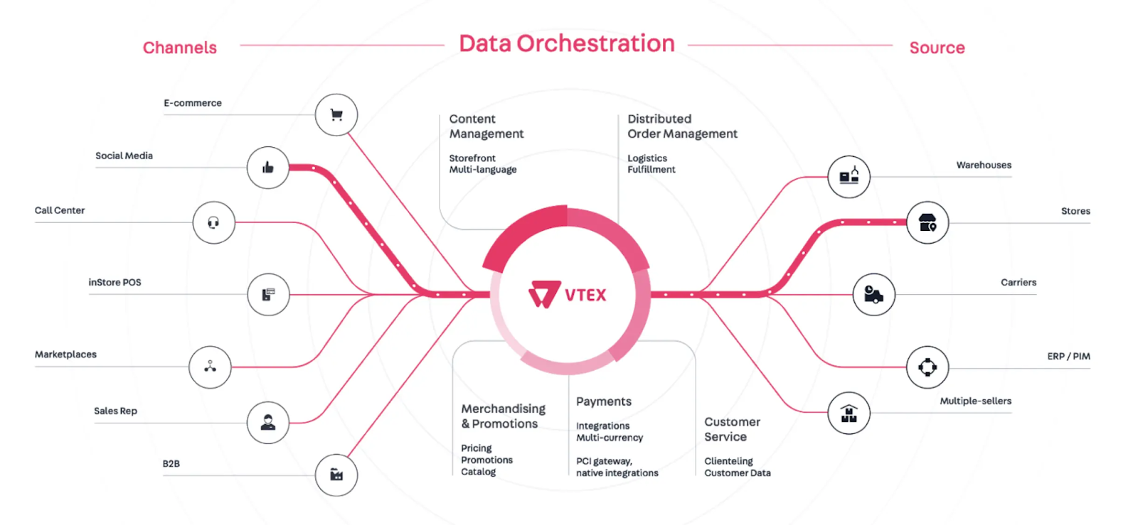 VTEX enables businesses to create and manage multi-vendor marketplaces