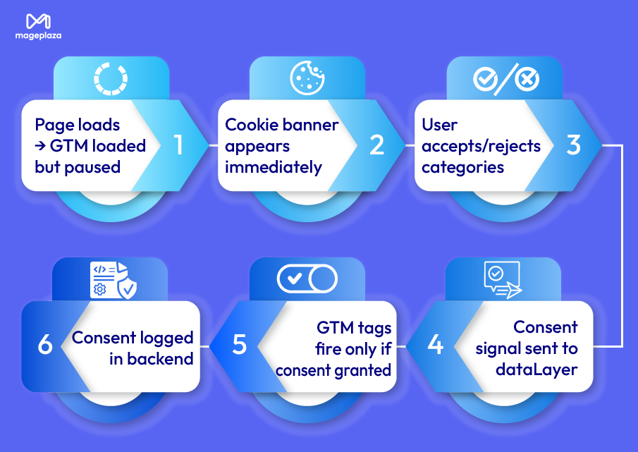 How to solve the Cookie Consent problem using Mageplaza GA4 extension with GTM