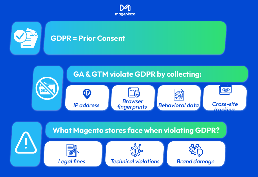 Why Default Magento Google Analytics Violates GDPR Cookie Consent