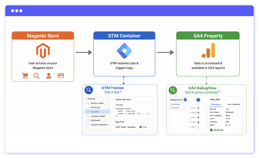 GTM Preview vs GA4 DebugView