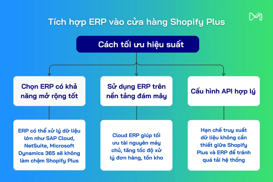 Cách tối ưu hiệu suất khi tích hợp ERP cho Shopify Plus