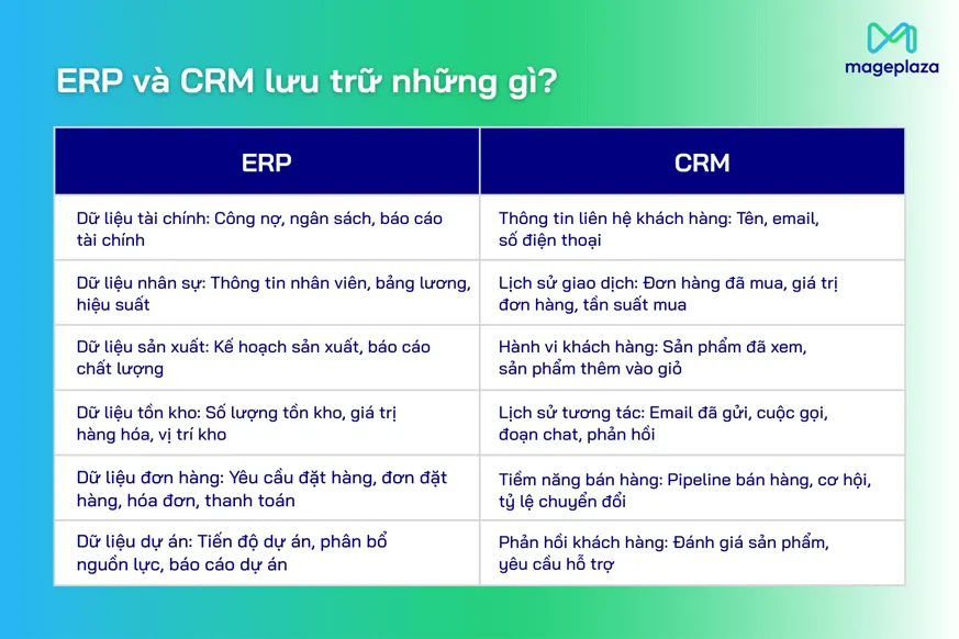 ERP quản lý toàn bộ thông tin doanh nghiệp còn CRM lưu trữ dữ liệu khách hàng