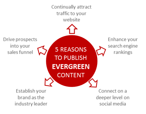 Benefit of evergreen content