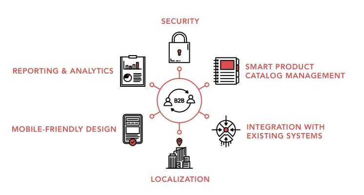 Somes features of B2B eCommerce platform