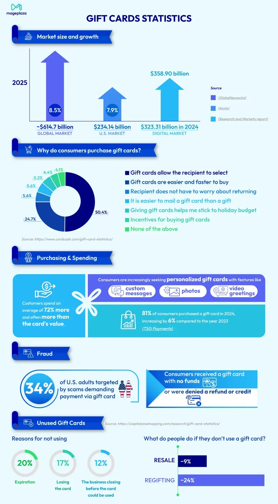 Gift Card Statistics