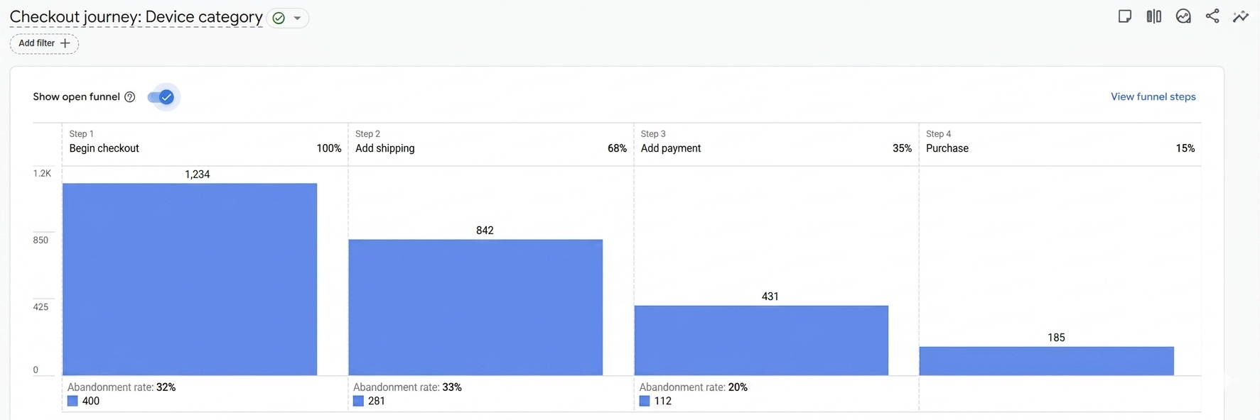 Checkout Journey Reports GA4