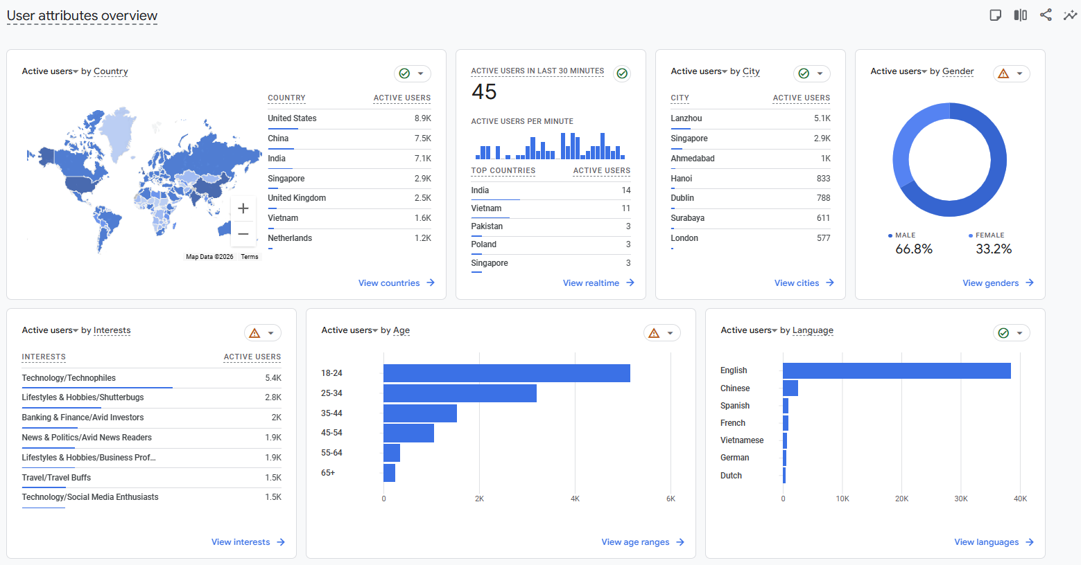 Demographics Reports GA4