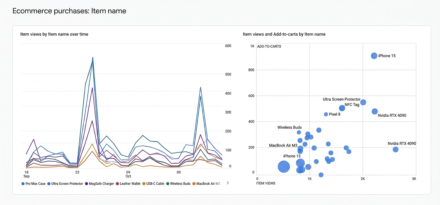 Ecommerce Purchases Reports GA4