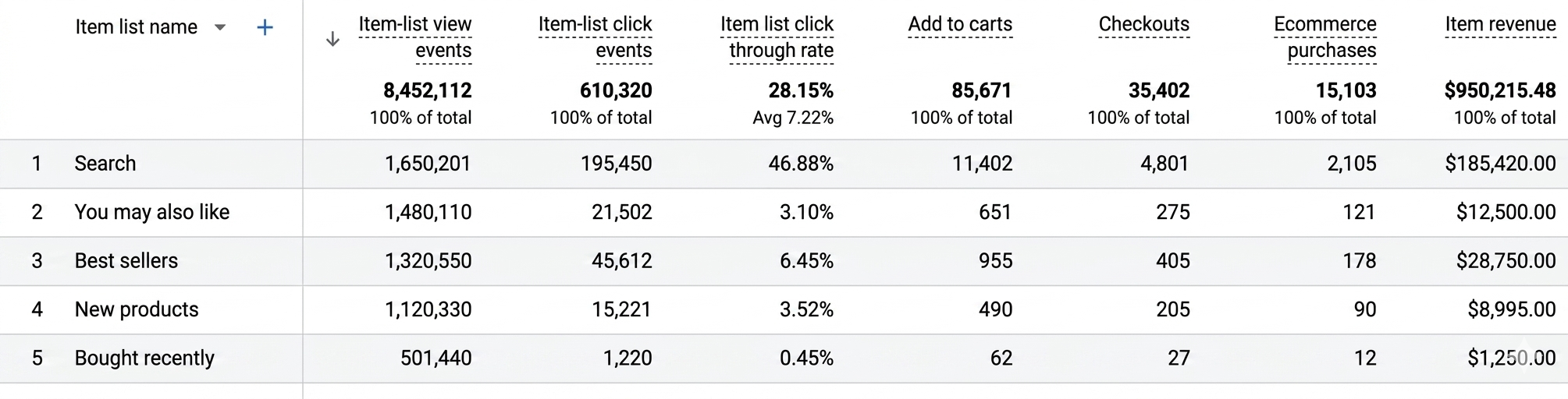 Item List Reports GA4