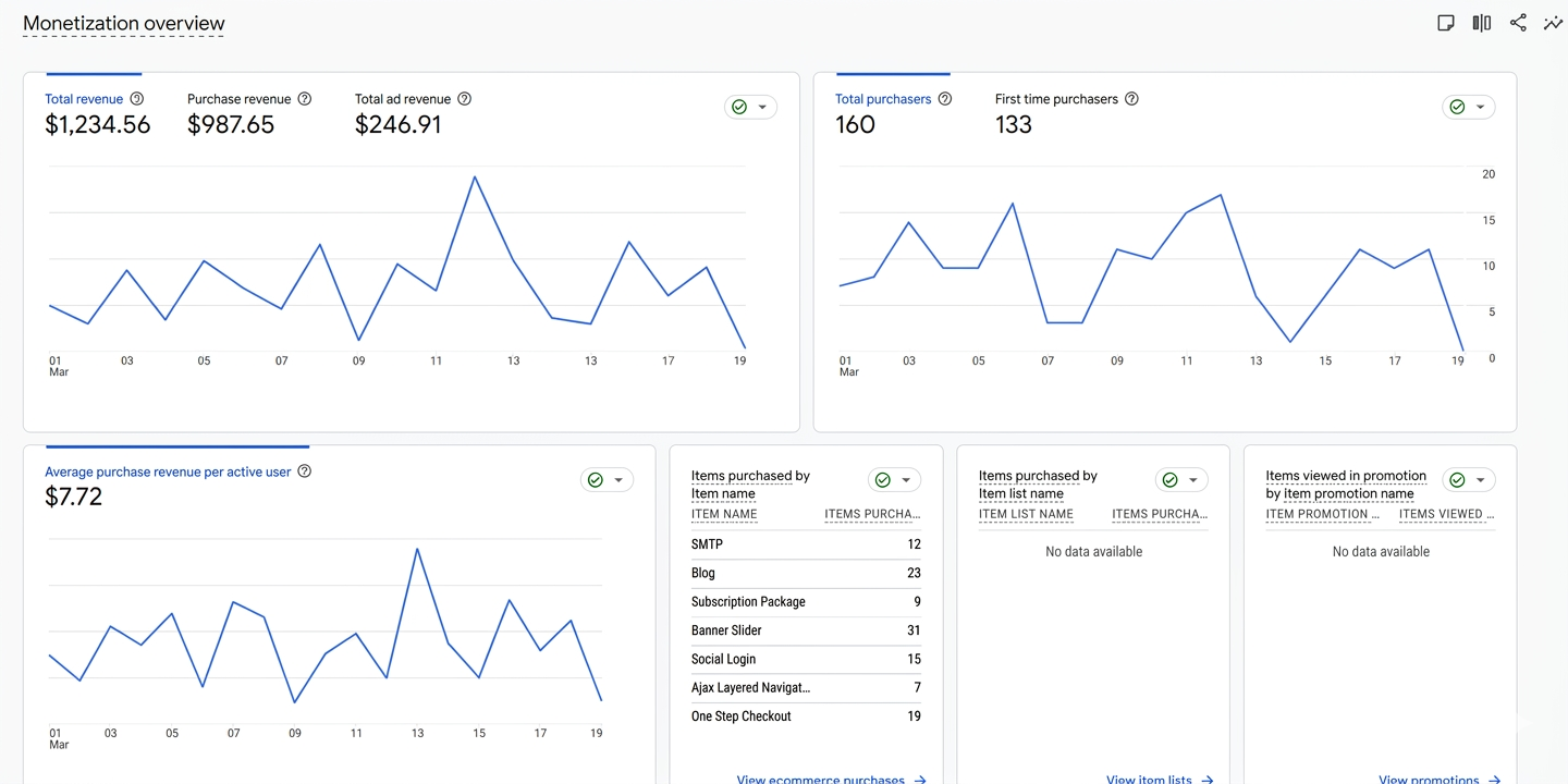 Monetization Overview Reports GA4