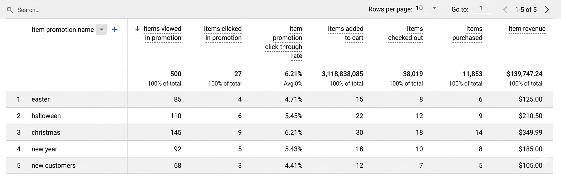 Promotions Reports GA4