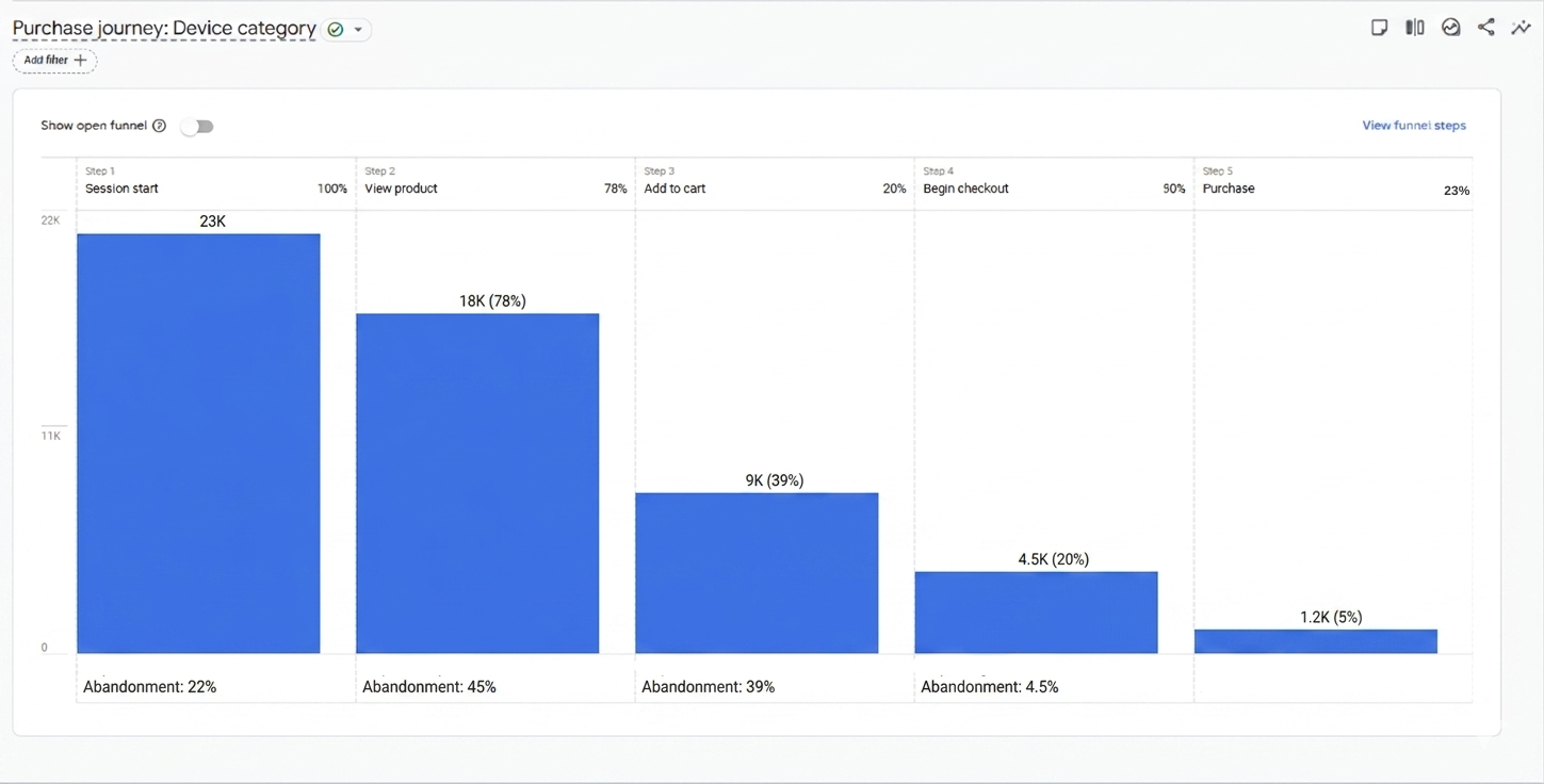 Purchase Journey Reports GA4
