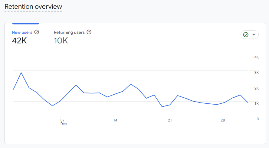 Retention Reports GA4