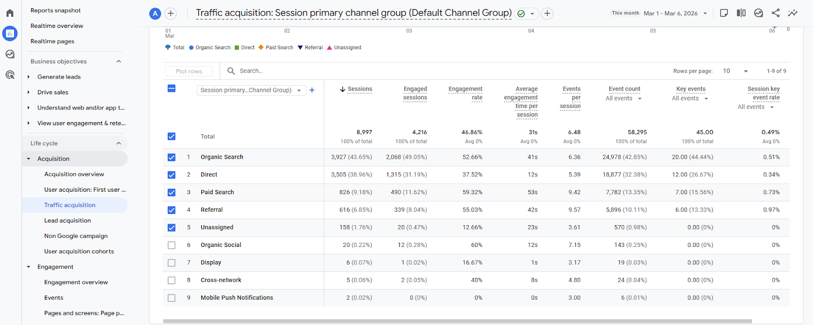 Traffic Acquisition Reports GA4