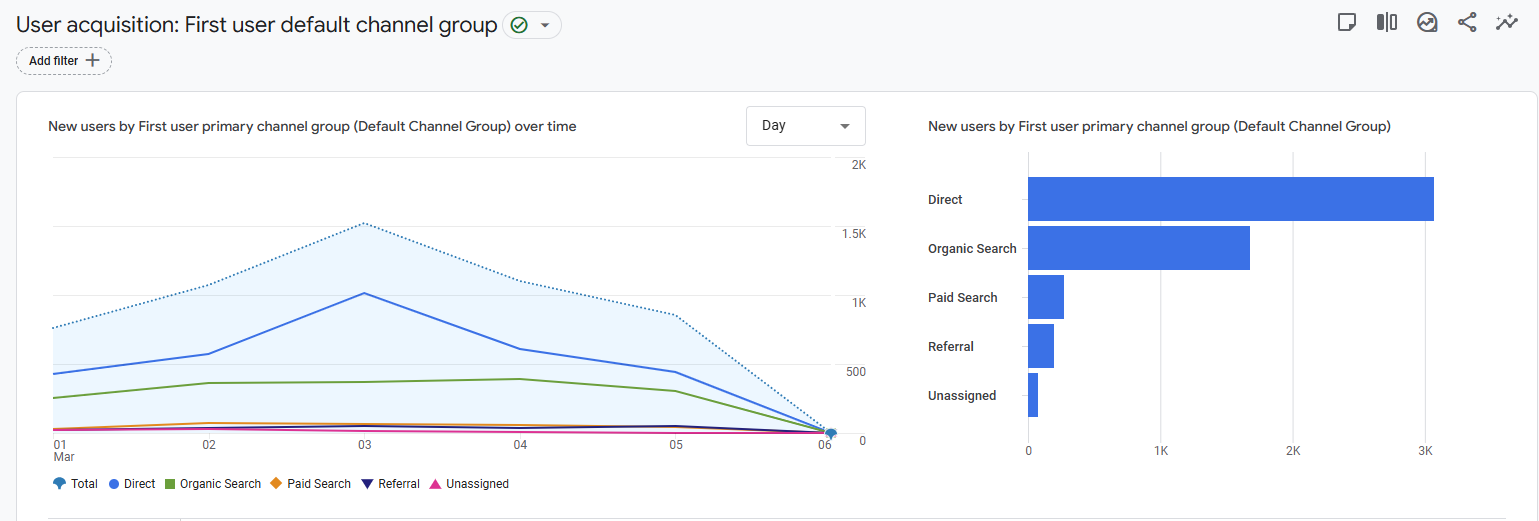 User Acquisition Reports GA4