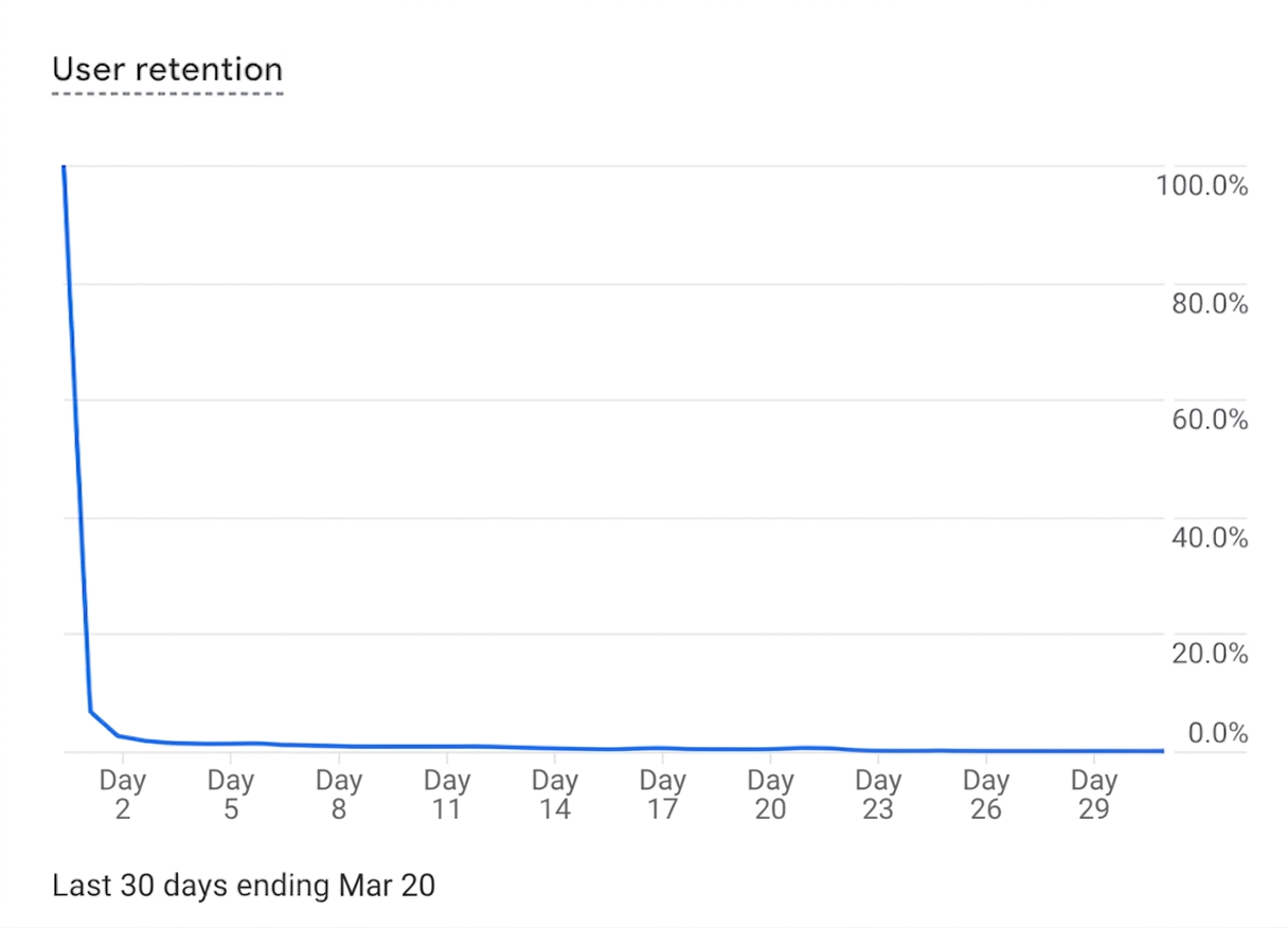 User Retention Reports GA4