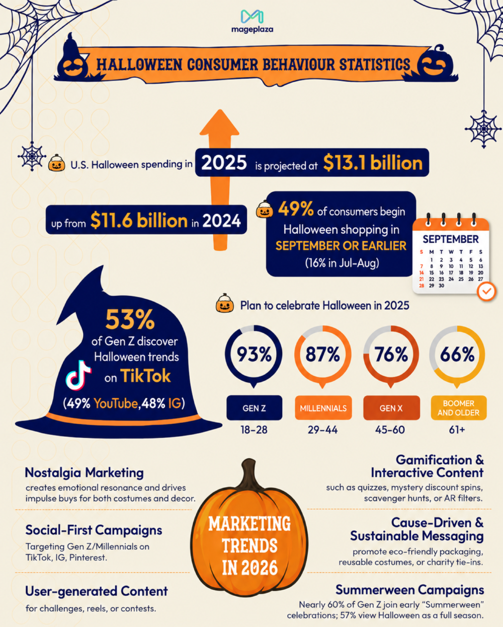 Halloween Customer Behavior & Marketing Trends 2026