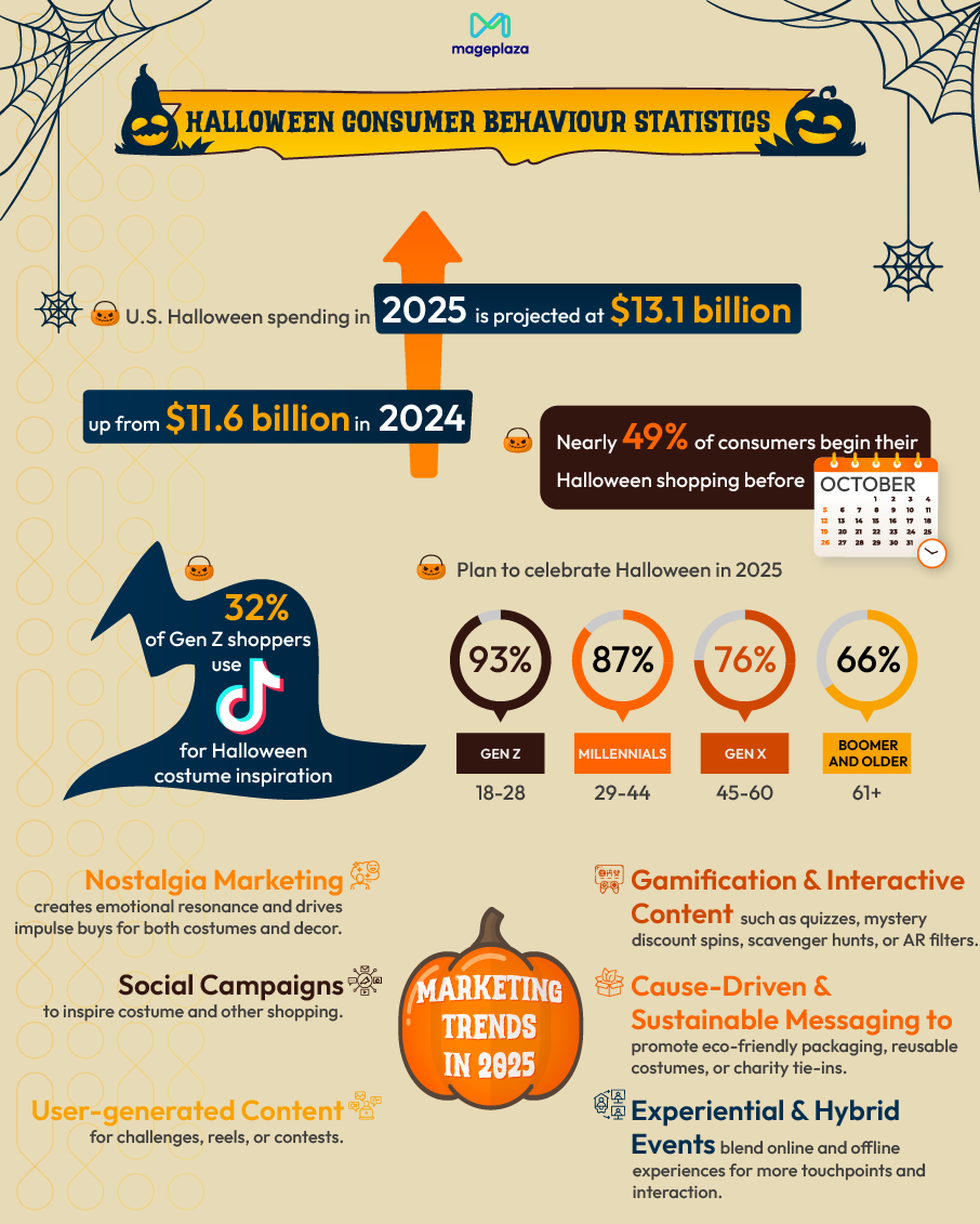 Halloween Customer Behavior & Marketing Trends 2025