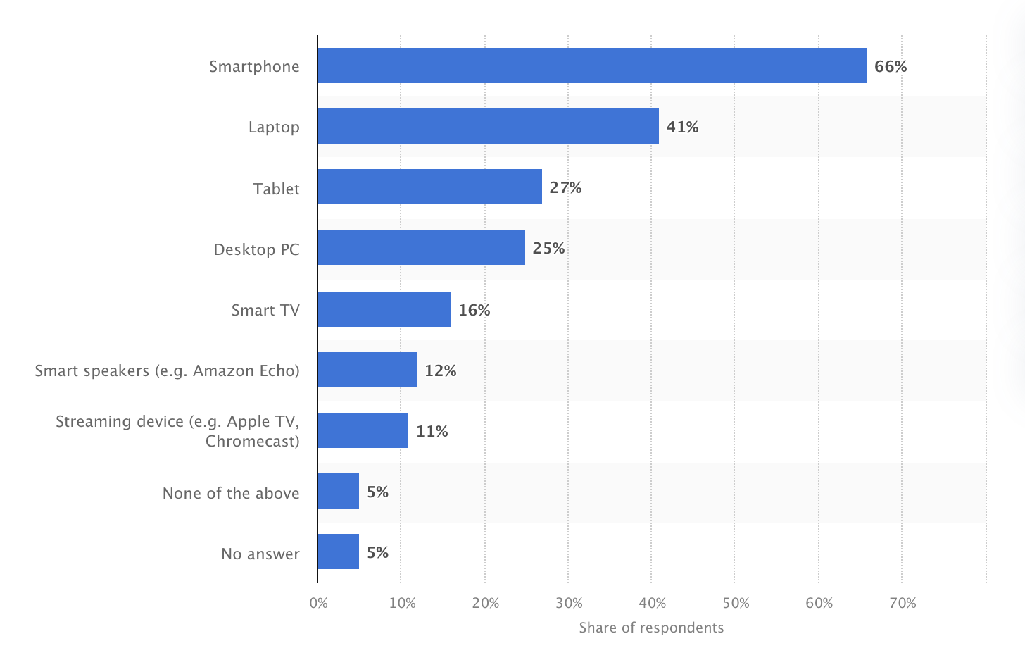 Most common online purchases by device in the U.S. in 2022