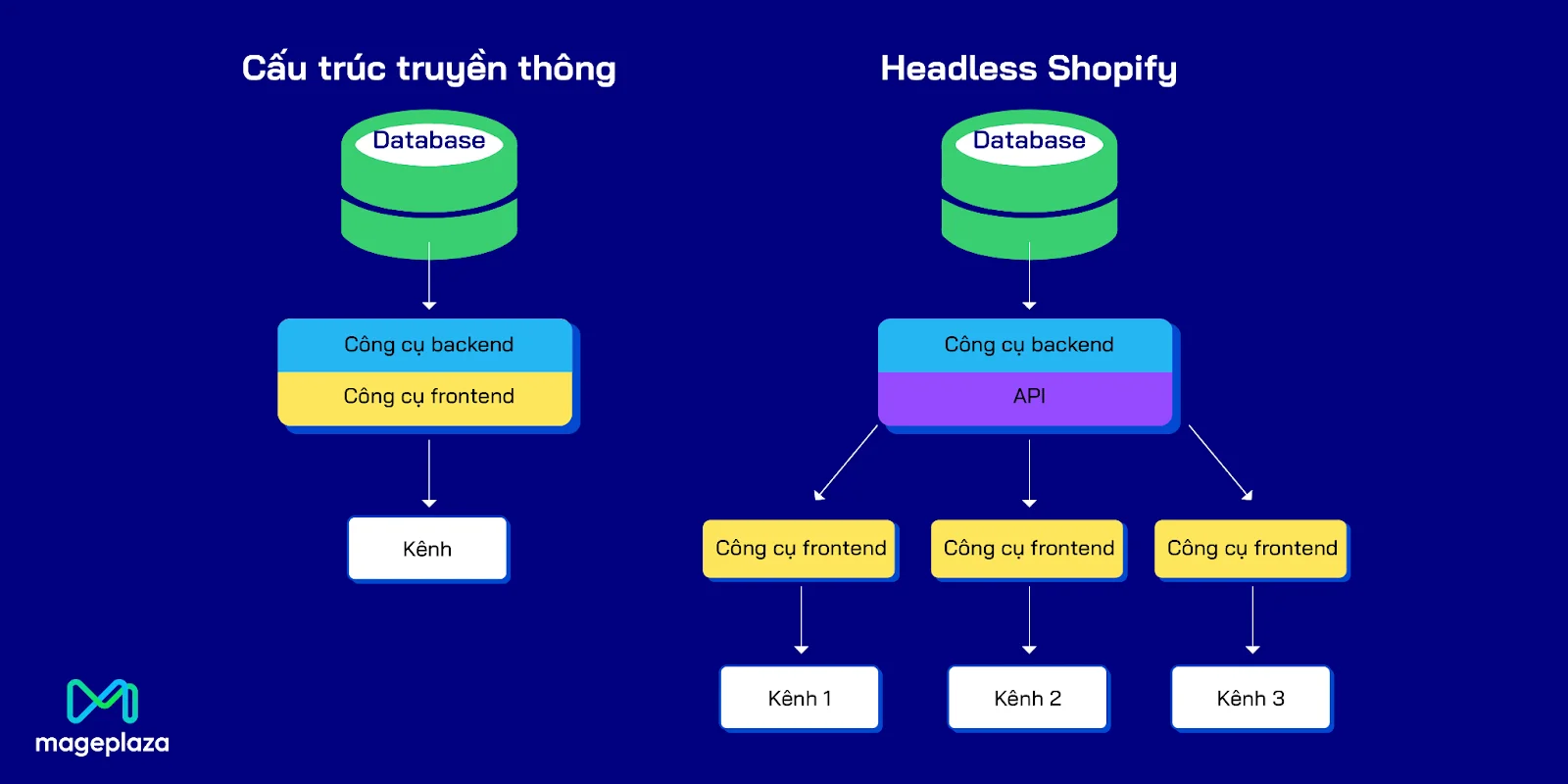 Headless Shopify và cấu trúc truyền thống