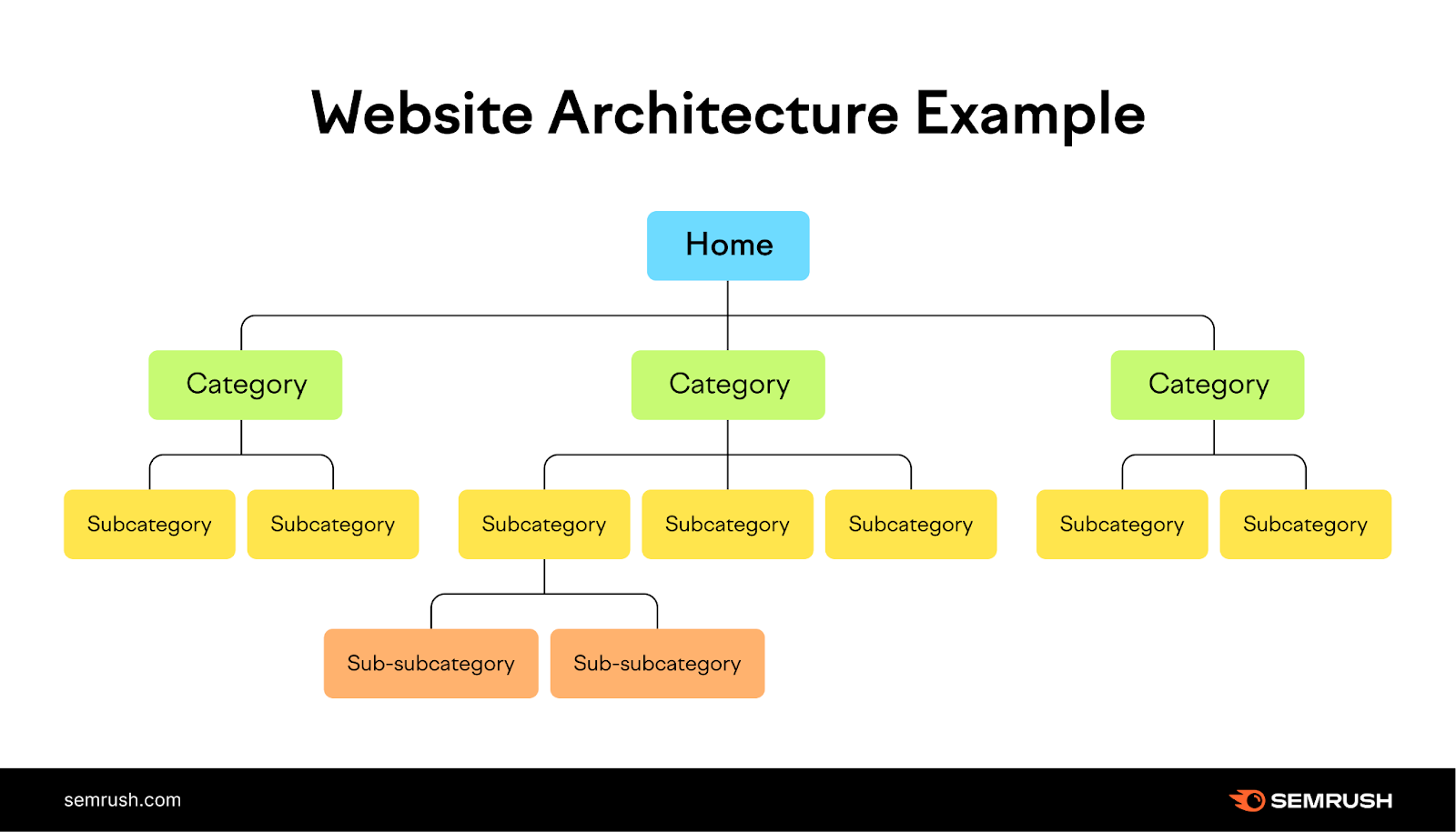 A Clear website structure example