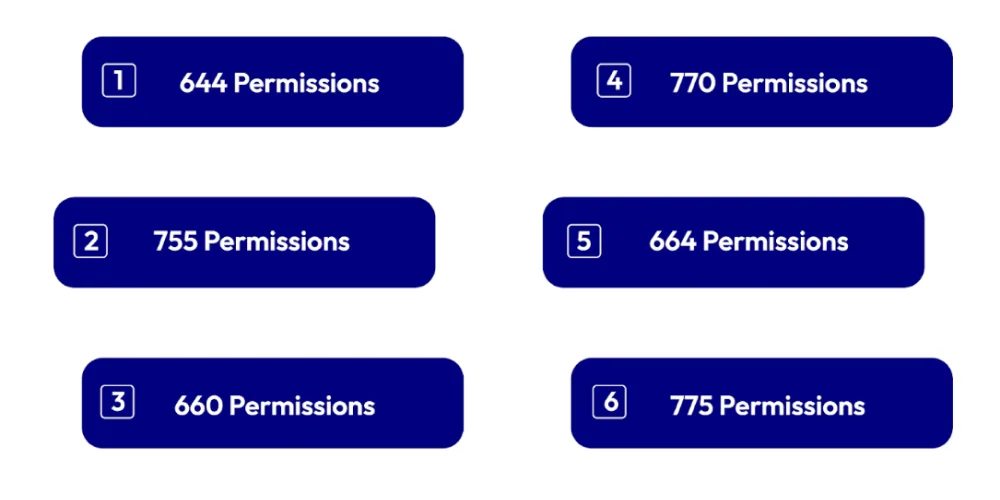 Types of Common Magento File Permission