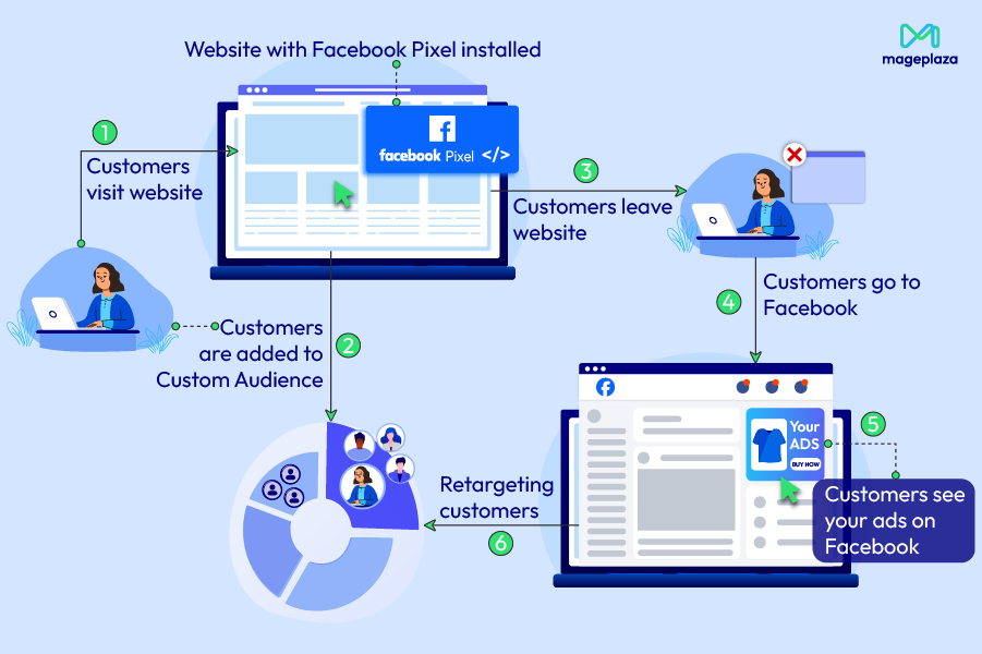 How does Facebook Pixel work
