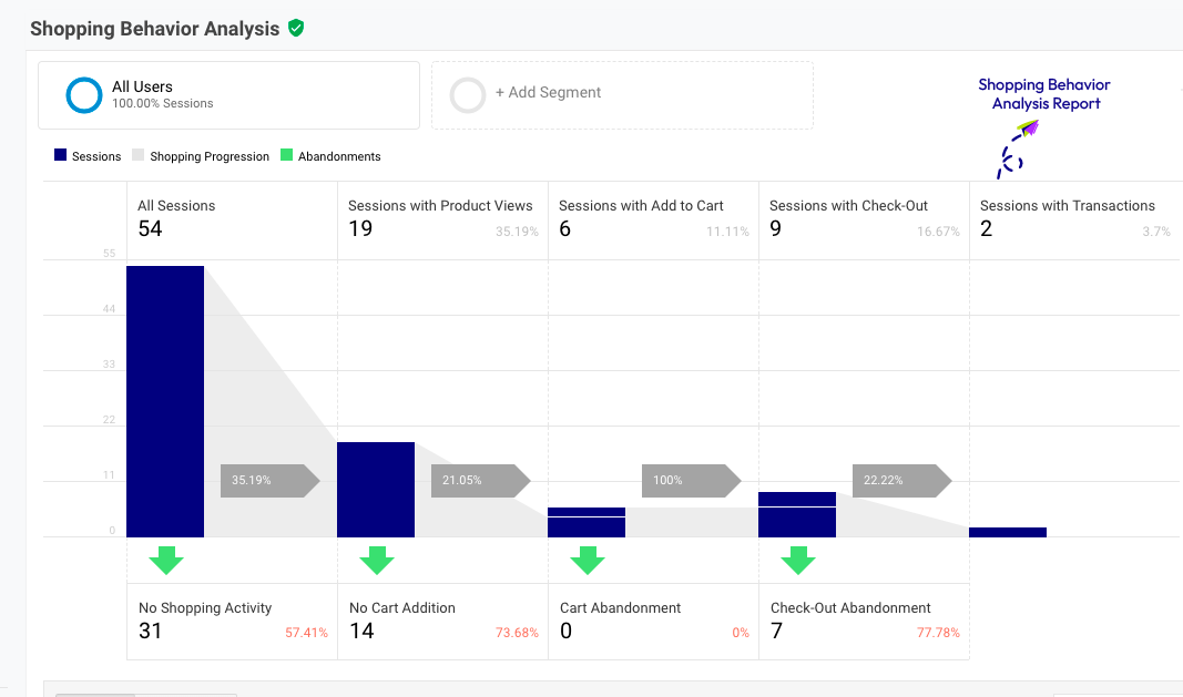 Google Analytics : Atendimento Magazord