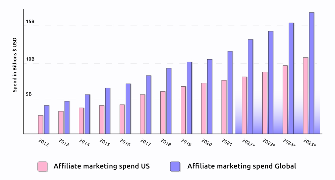 Global Affiliate Marketing Spending by 2025