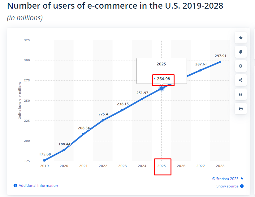 The number of e-commerce users in the US is on an upward trend