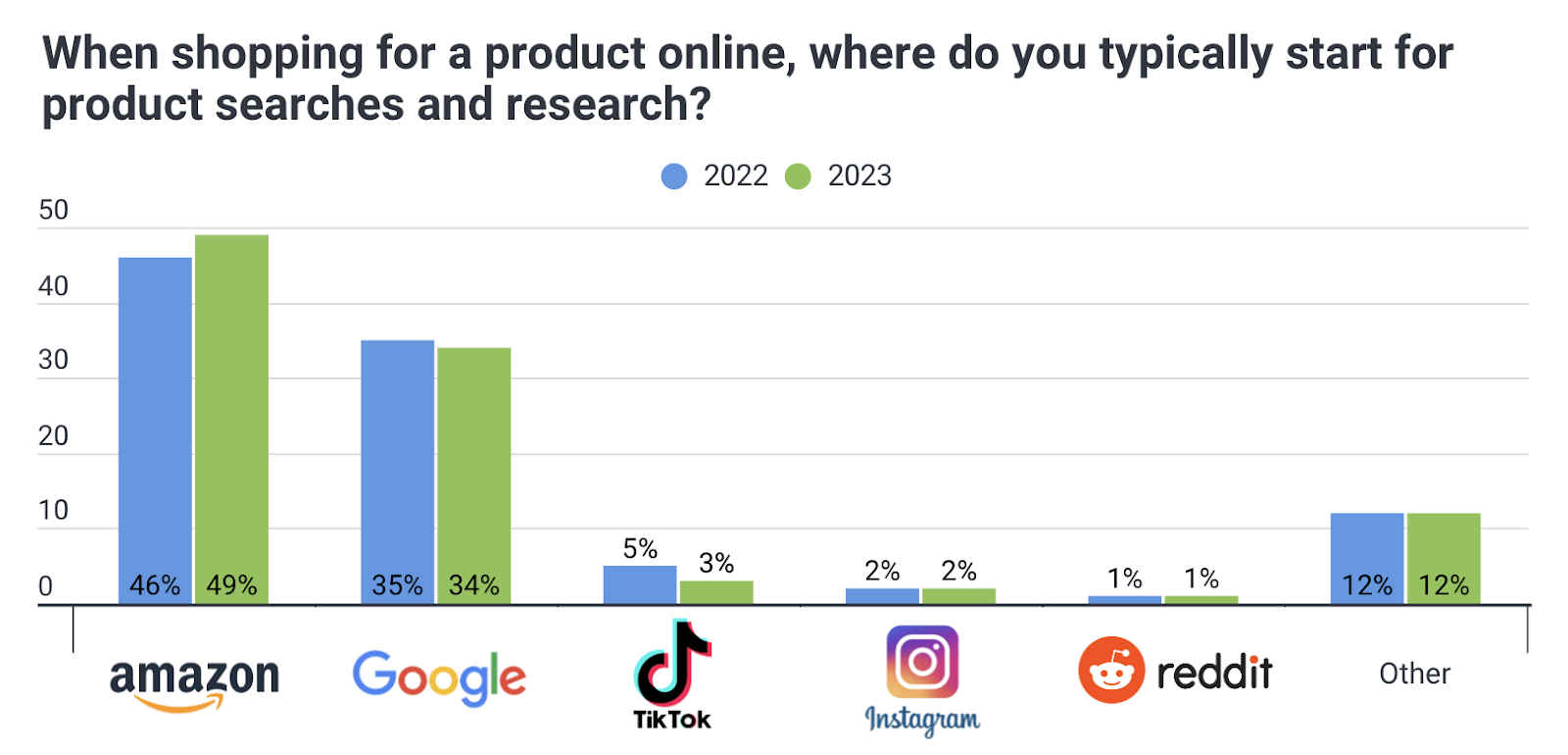 Where people start for product searches