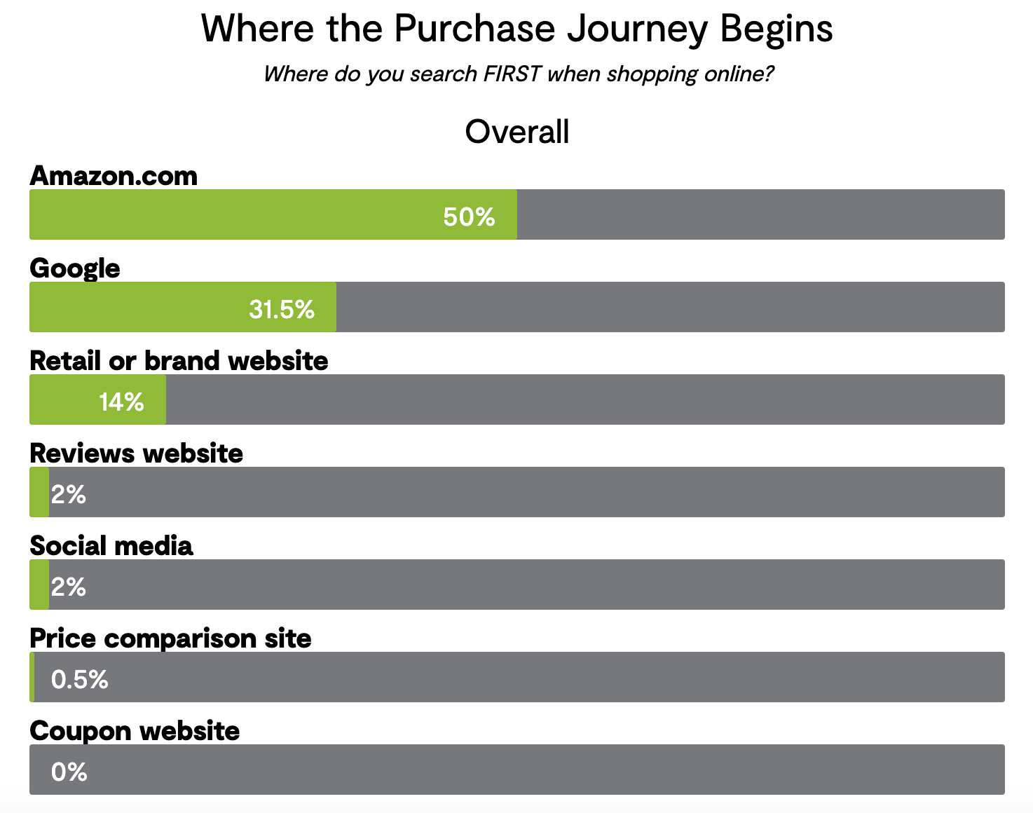 Where the purchase journey begins