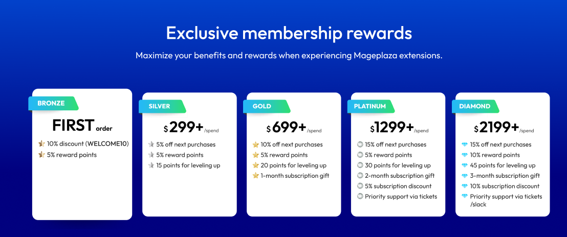 https://cdn2.mageplaza.com/media/blog/loyalty-program-mageplaza-rewards/membership-level.png