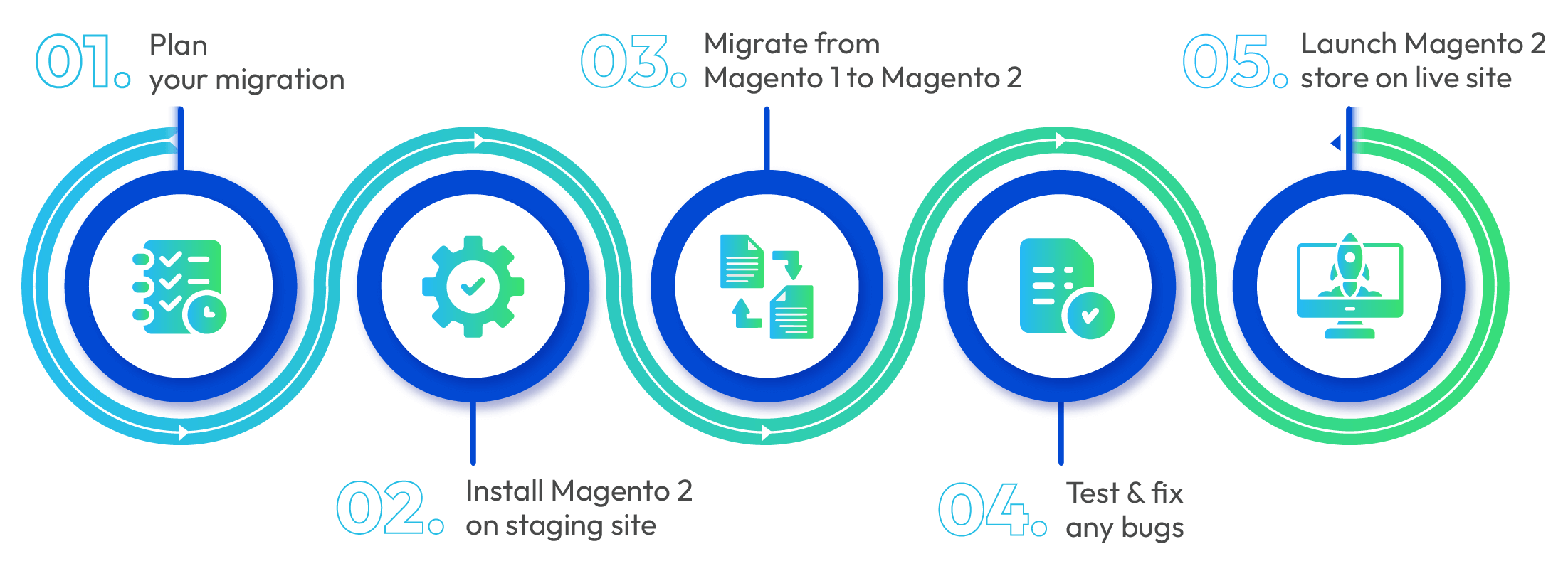 Mageplaza Magento 2 Migration Service Steps