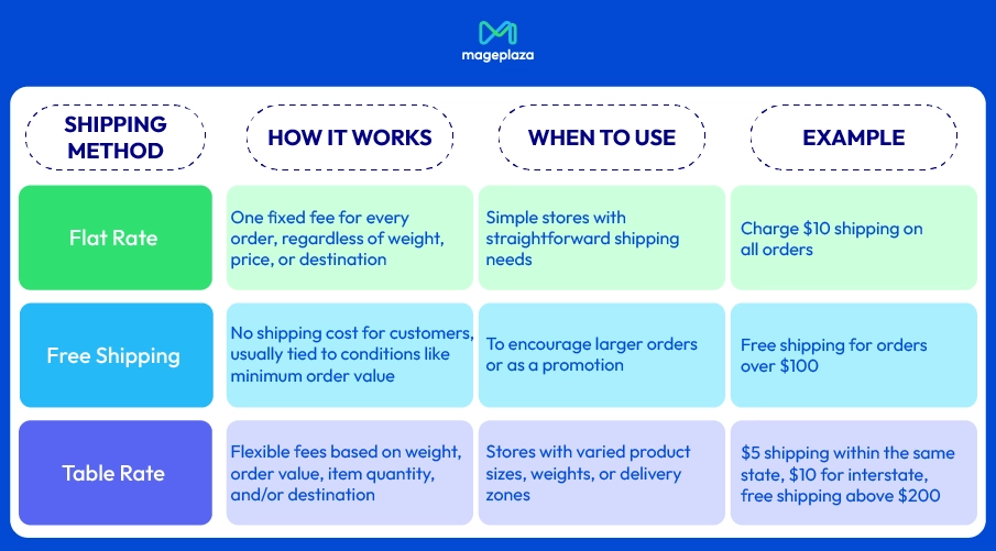 Magento 2 shipping methods comparison