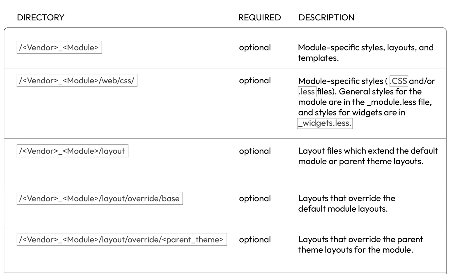 Magento Themes Structure Part 1
