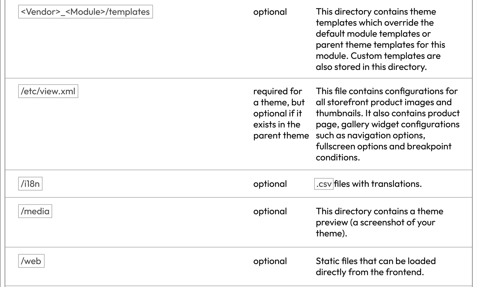 Magento Themes Structure Part 2