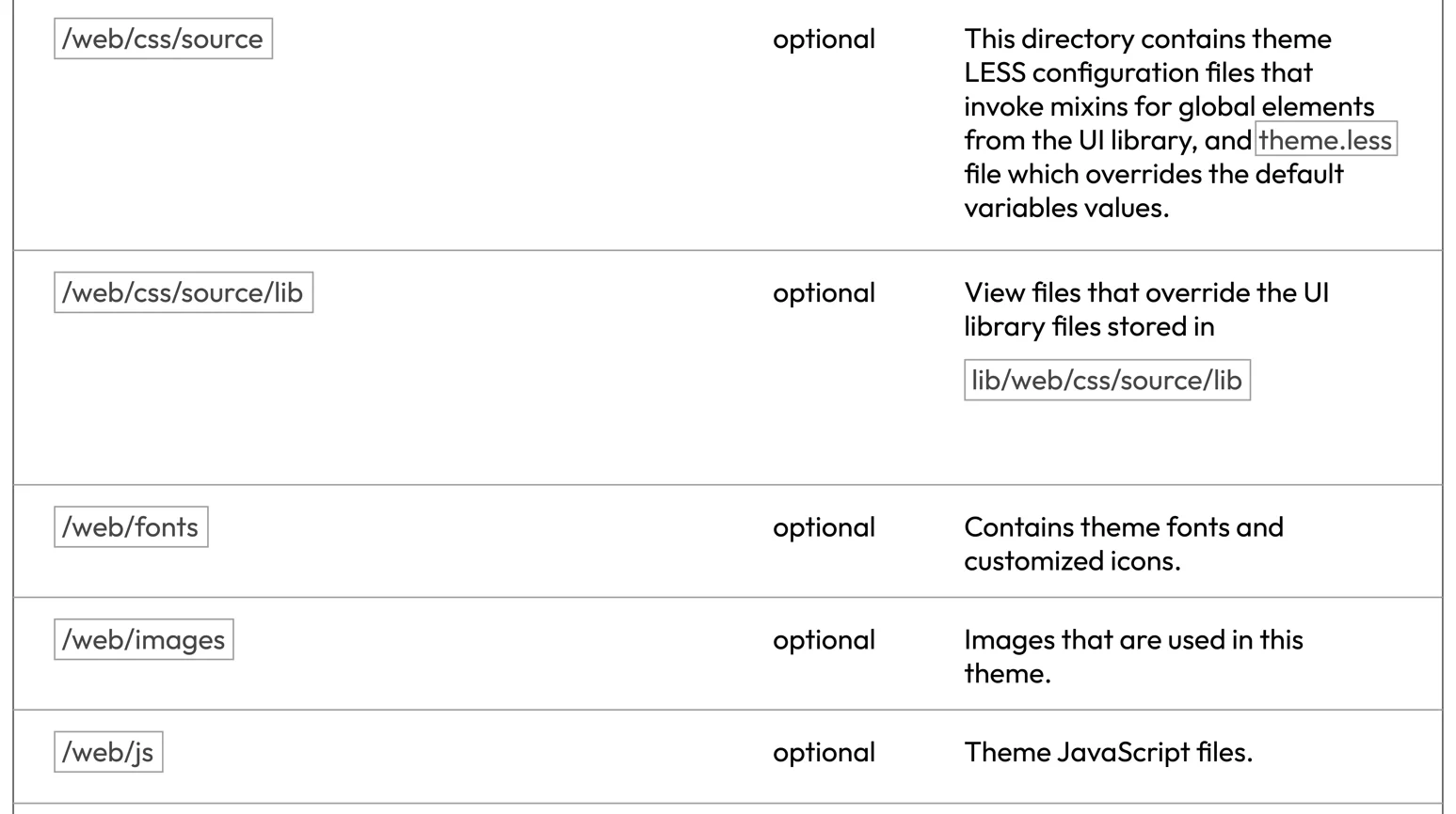 Magento Themes Structure Part 3