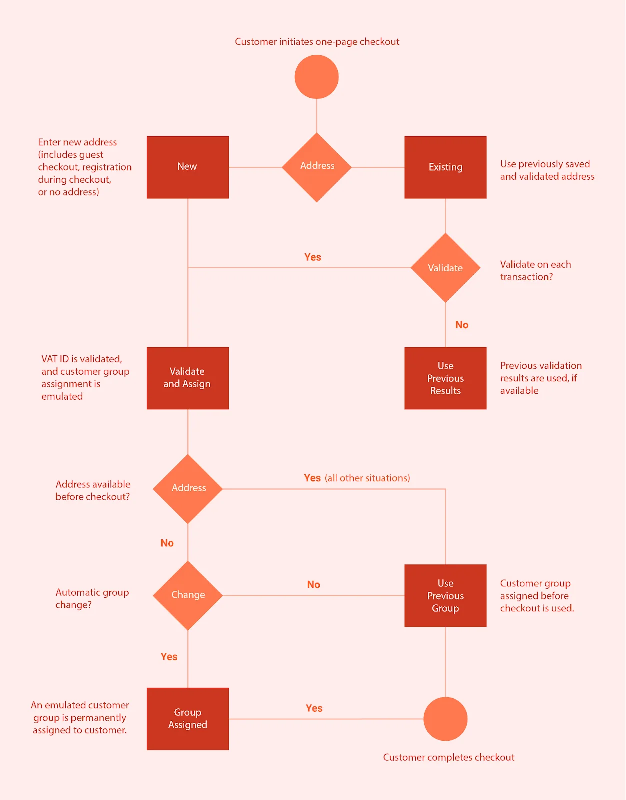 checkout-process-for-vat-id-validation-in-magento-2