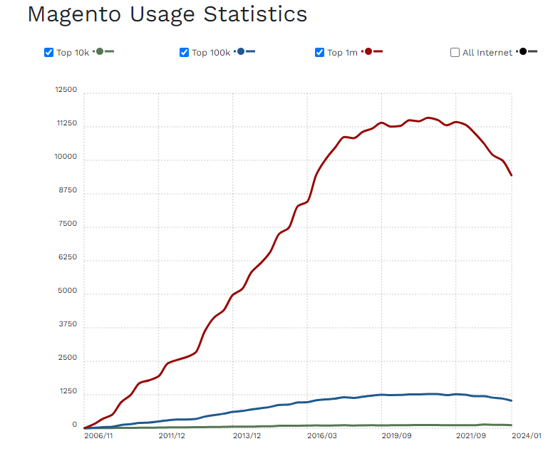 Magento Usage Statistic
