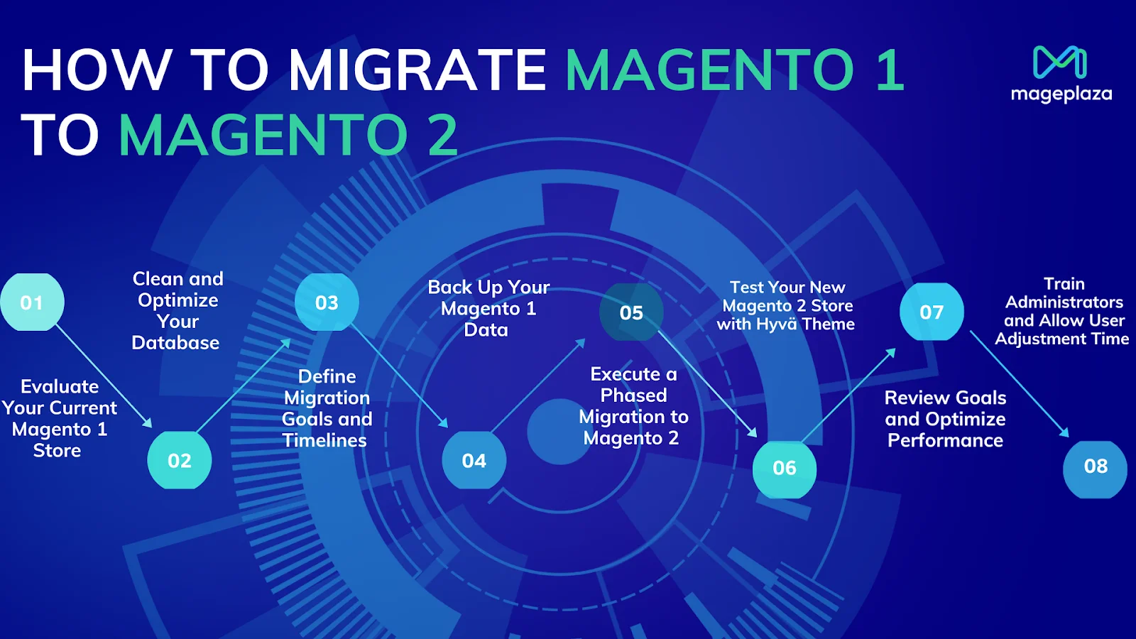 how-to-migrate-magento-1-to-magento-2-with-hyvä-theme