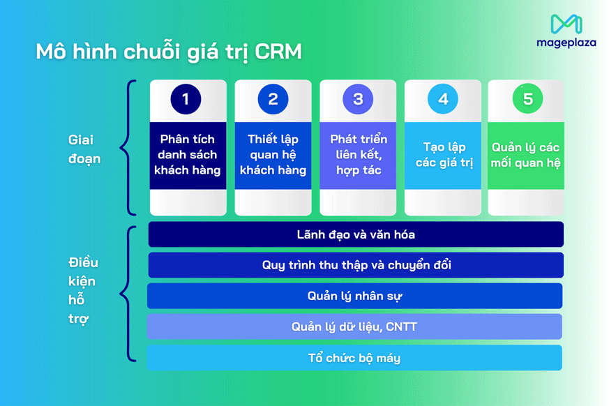 Mô hình chuỗi giá trị CRM