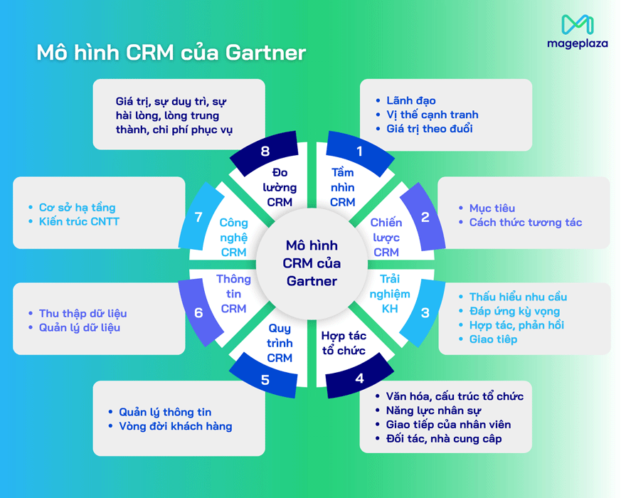 Mô hình CRM của Gartner lấy khách hàng làm trung tâm
