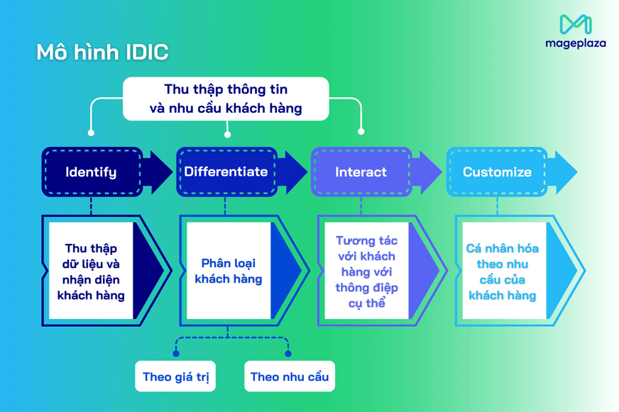 Mô hình IDIC nhấn mạnh đến cá nhân hóa trải nghiệm khách hàng