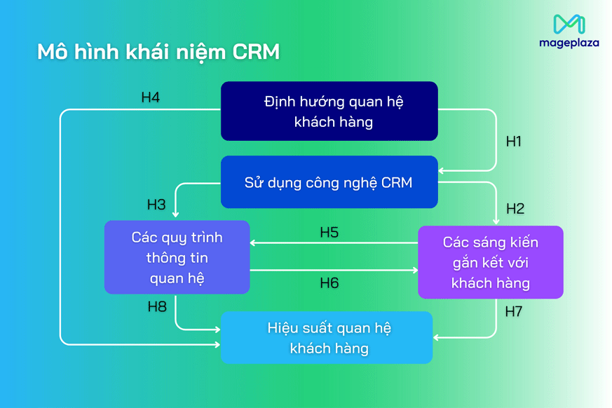 Mô hình khái niệm CRM giúp vận hành một hệ thống CRM hiệu quả