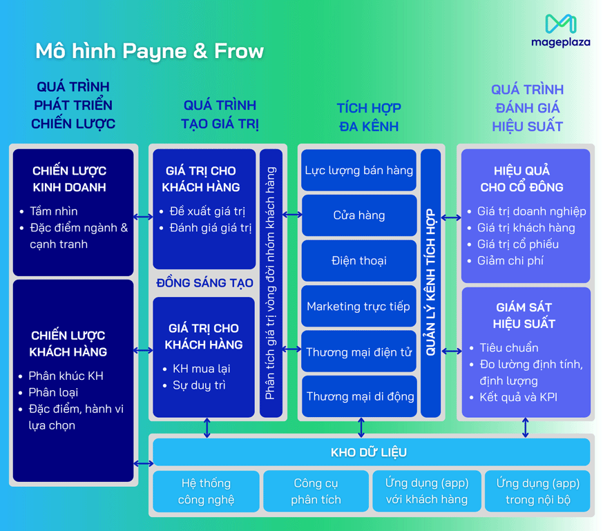 Mô hình quy trình 5 bước của Payne & Frow